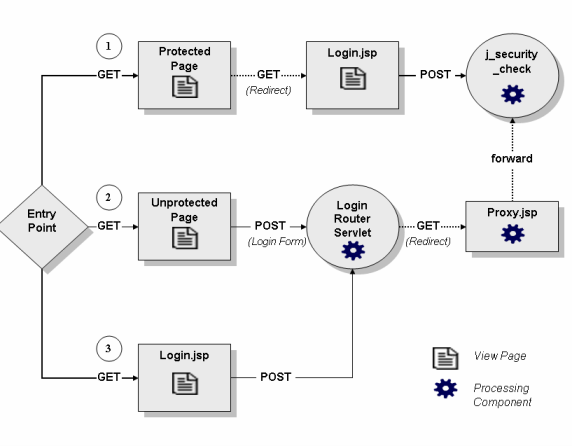 JDJ Article - Active Authentication