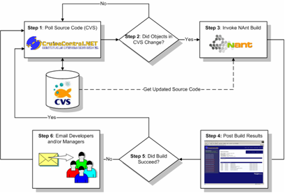 Continuous Integration and .NET
