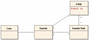 State Government Pattern - Case Transfer