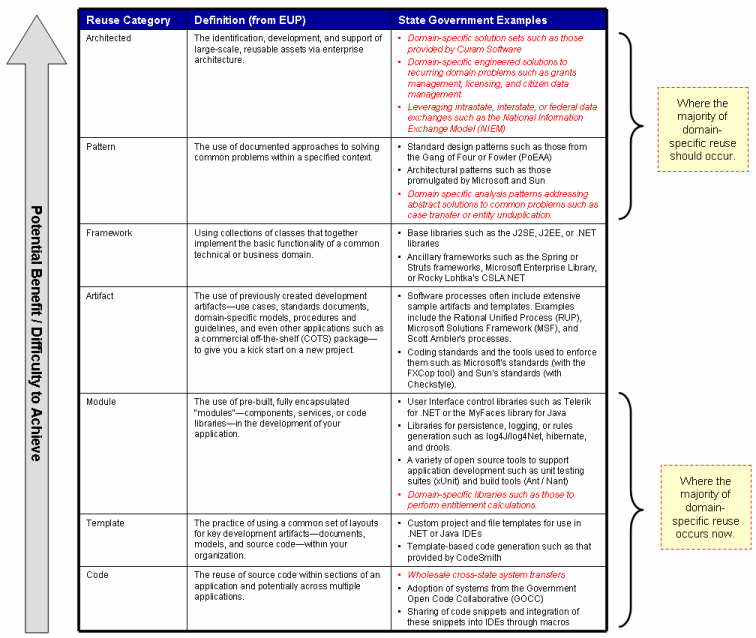 Hierarchy of State Government Reuse
