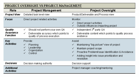 Project Oversight in State Government