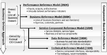 Federal Enterprise Architecture