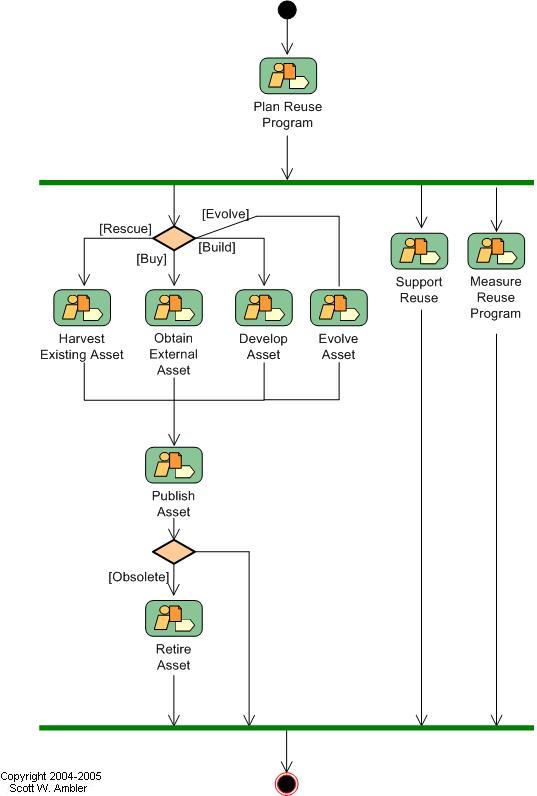 EUP Strategic Reuse Discipline