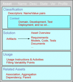 OMG Reusable Asset Specification