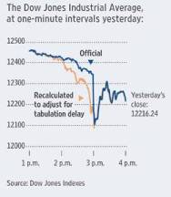 How the Dow Lost 200 Points in the Blink of an Eye