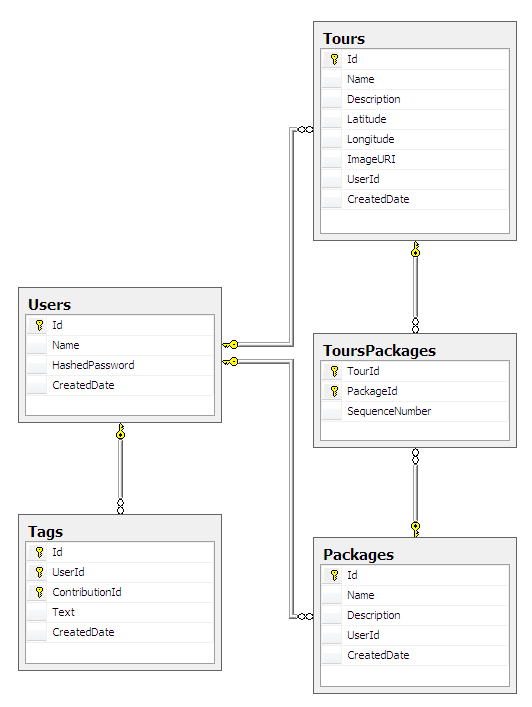 Generating Data - Data Model