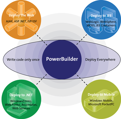 Powerbuilder Diagram. 