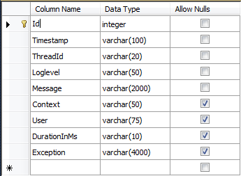 SQLite Logging Table