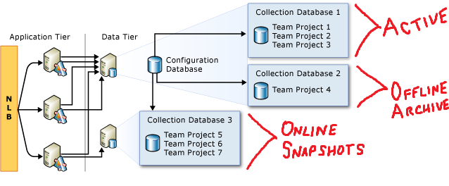 Team Project Collections
